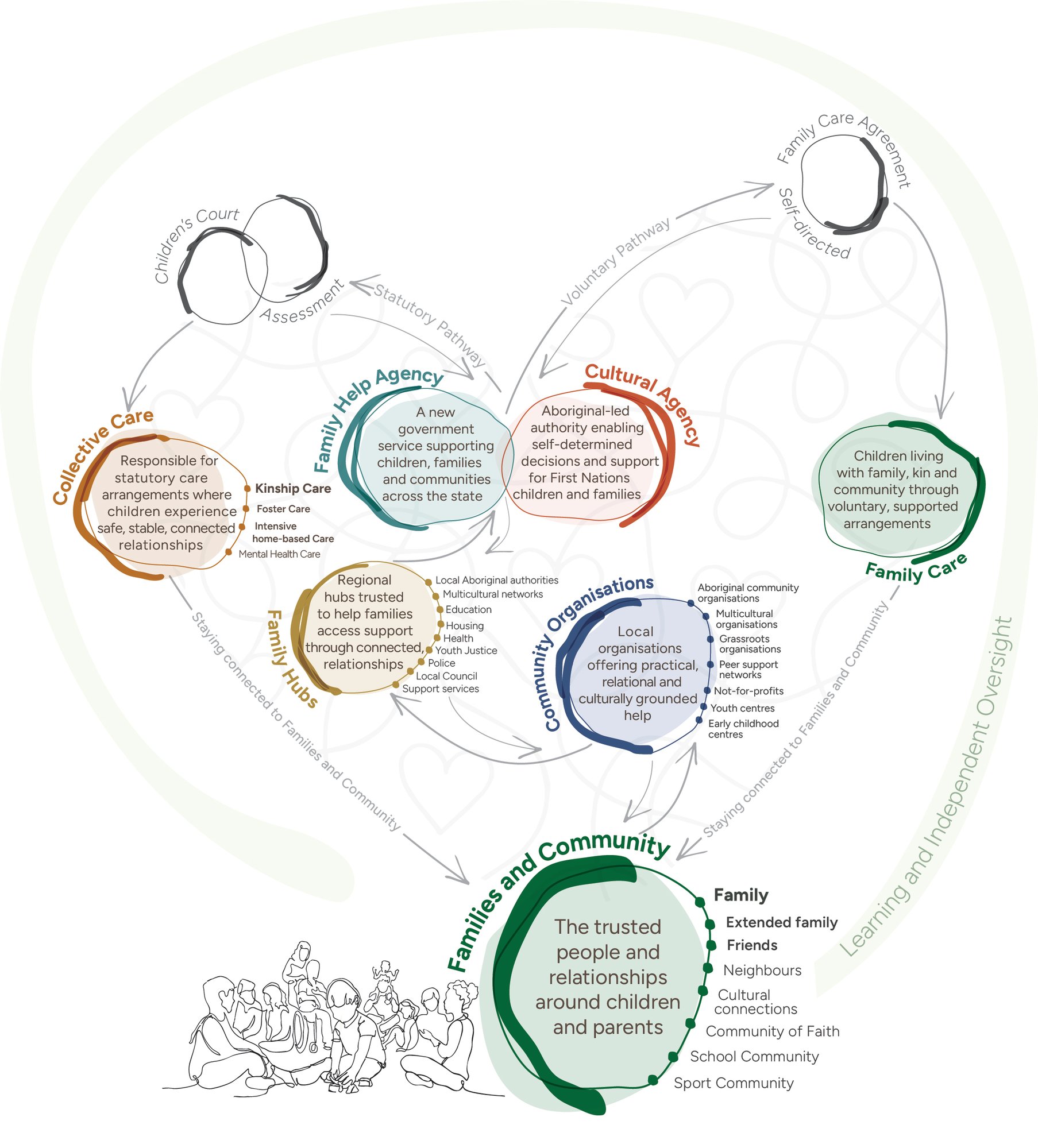 Child Connection System heart v6 - 20 Oct 2026