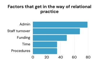 Relational practice Views of out-of-home care providers TILE (3)