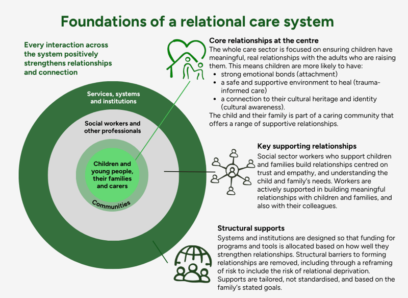 Relationship based care infographic - updated Nov 2025